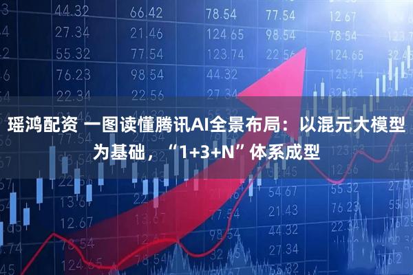 瑶鸿配资 一图读懂腾讯AI全景布局：以混元大模型为基础，“1+3+N”体系成型
